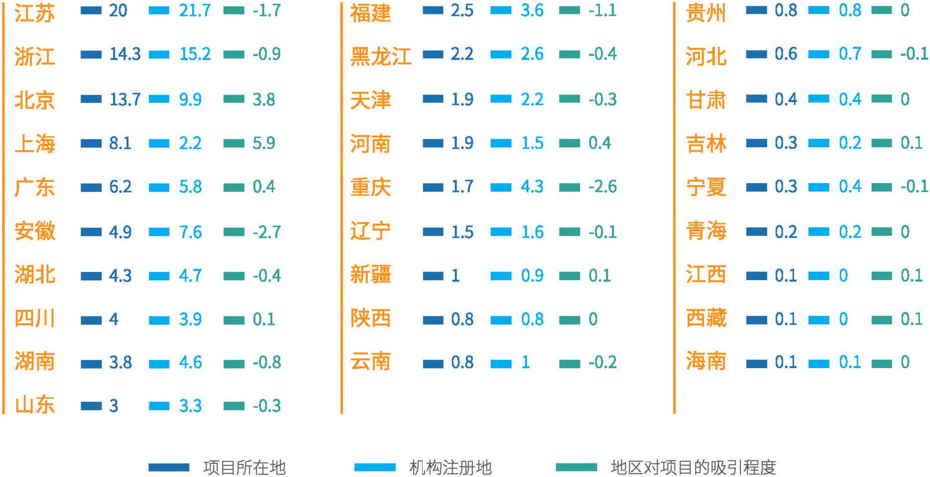 地区投资项目分布